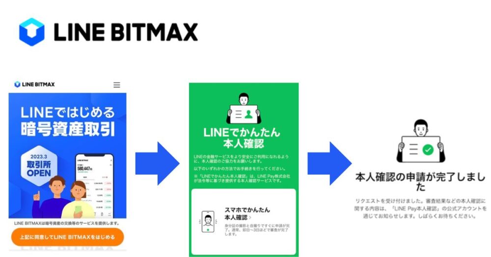 仮想通貨取引所LINE BITMAXの口座開設手順